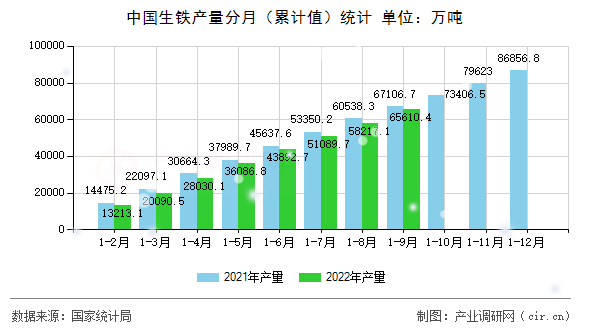 中國生鐵產量分月（累計值）統(tǒng)計
