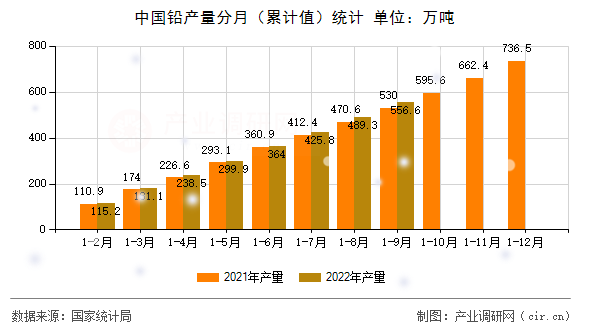 中國鉛產(chǎn)量分月（累計(jì)值）統(tǒng)計(jì)