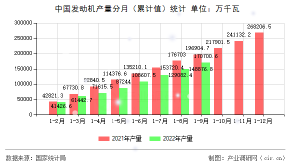 中國(guó)發(fā)動(dòng)機(jī)產(chǎn)量分月（累計(jì)值）統(tǒng)計(jì)