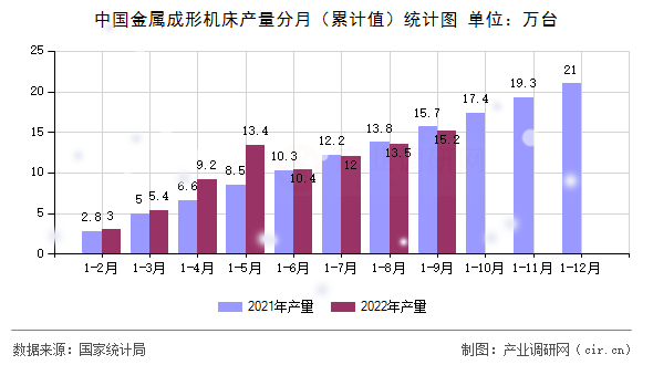 中國金屬成形機床產(chǎn)量分月（累計值）統(tǒng)計圖