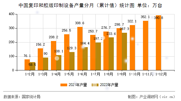 中國復(fù)印和膠版印制設(shè)備產(chǎn)量分月（累計值）統(tǒng)計圖