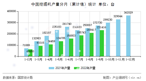 中國(guó)挖掘機(jī)產(chǎn)量分月（累計(jì)值）統(tǒng)計(jì)