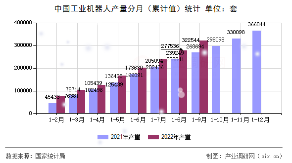 中國工業(yè)機(jī)器人產(chǎn)量分月（累計值）統(tǒng)計