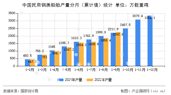 中國民用鋼質船舶產量分月（累計值）統計