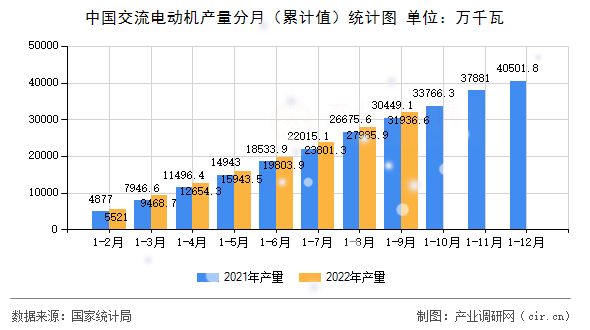中國交流電動機產量分月（累計值）統(tǒng)計圖
