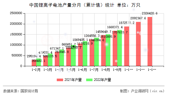 中國鋰離子電池產(chǎn)量分月（累計值）統(tǒng)計