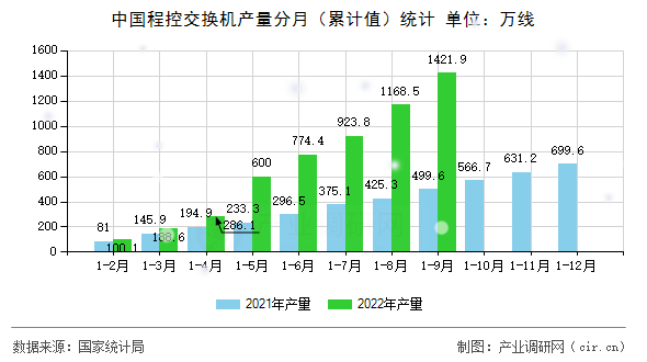 中國程控交換機產(chǎn)量分月（累計值）統(tǒng)計
