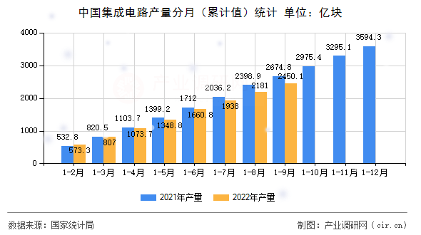 中國集成電路產(chǎn)量分月（累計值）統(tǒng)計