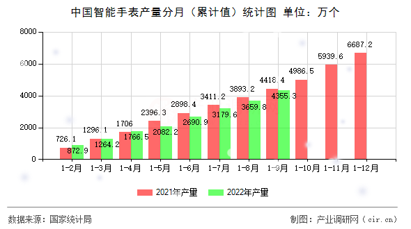中國智能手表產(chǎn)量分月（累計值）統(tǒng)計圖