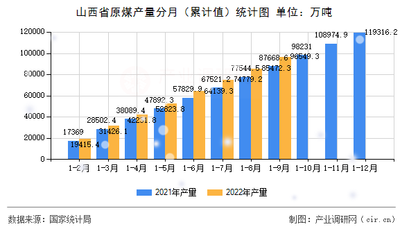 山西省原煤產(chǎn)量分月（累計值）統(tǒng)計圖