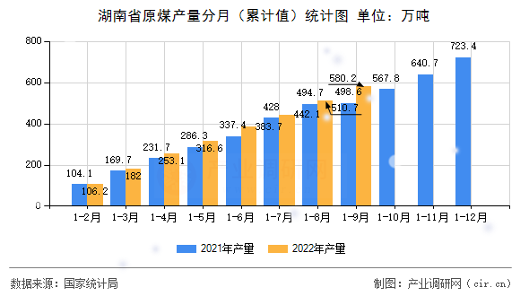 湖南省原煤產(chǎn)量分月（累計(jì)值）統(tǒng)計(jì)圖