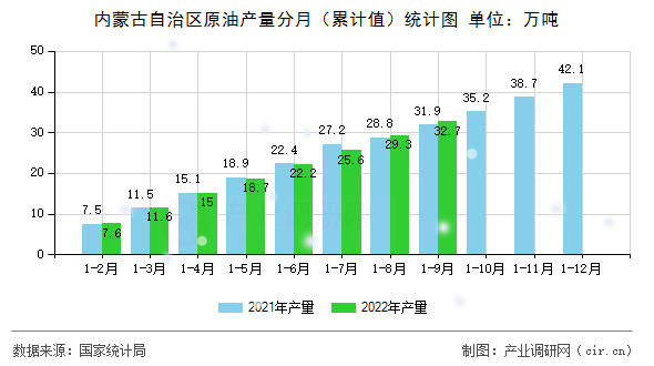 內蒙古自治區(qū)原油產量分月（累計值）統(tǒng)計圖
