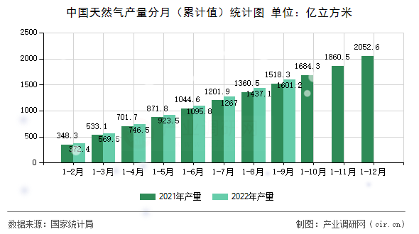 中國天然氣產(chǎn)量分月（累計值）統(tǒng)計圖