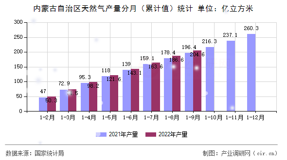 內(nèi)蒙古自治區(qū)天然氣產(chǎn)量分月（累計(jì)值）統(tǒng)計(jì)