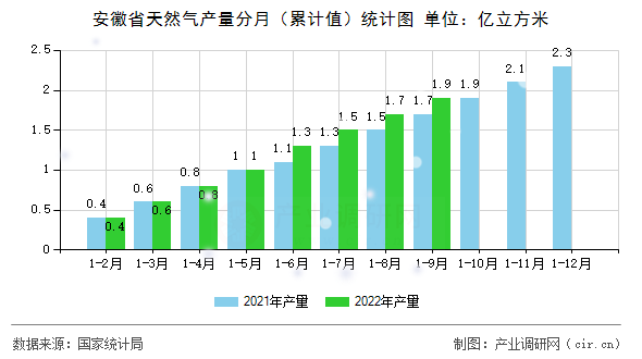 安徽省天然氣產(chǎn)量分月（累計值）統(tǒng)計圖