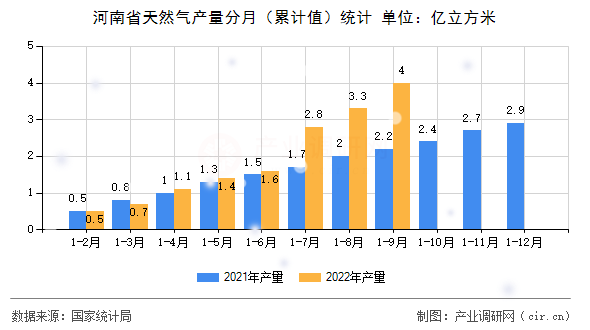 河南省天然氣產(chǎn)量分月（累計(jì)值）統(tǒng)計(jì)