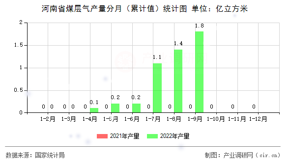 河南省煤層氣產(chǎn)量分月（累計值）統(tǒng)計圖