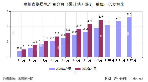 貴州省煤層氣產(chǎn)量分月（累計(jì)值）統(tǒng)計(jì)