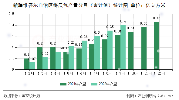 新疆維吾爾自治區(qū)煤層氣產(chǎn)量分月（累計值）統(tǒng)計圖