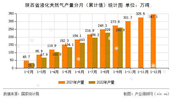 陜西省液化天然氣產(chǎn)量分月（累計值）統(tǒng)計圖