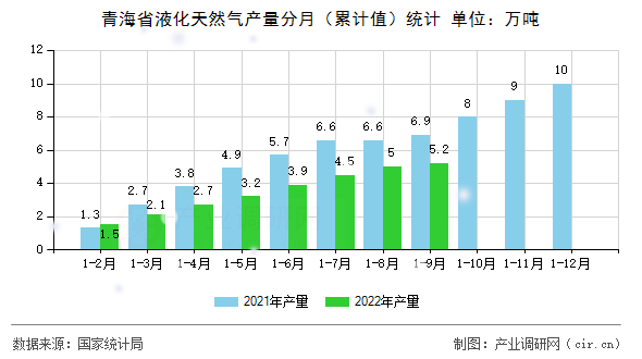 青海省液化天然氣產量分月（累計值）統(tǒng)計