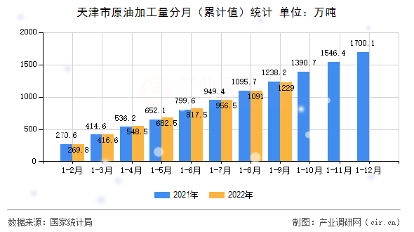 天津市原油加工量分月（累計值）統(tǒng)計