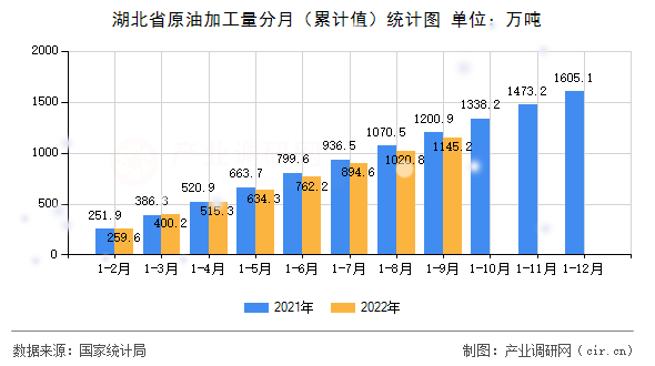 湖北省原油加工量分月（累計(jì)值）統(tǒng)計(jì)圖