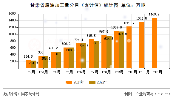 甘肅省原油加工量分月（累計(jì)值）統(tǒng)計(jì)圖