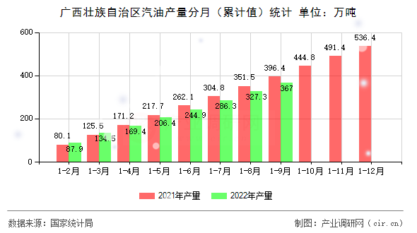 廣西壯族自治區(qū)汽油產(chǎn)量分月（累計(jì)值）統(tǒng)計(jì)