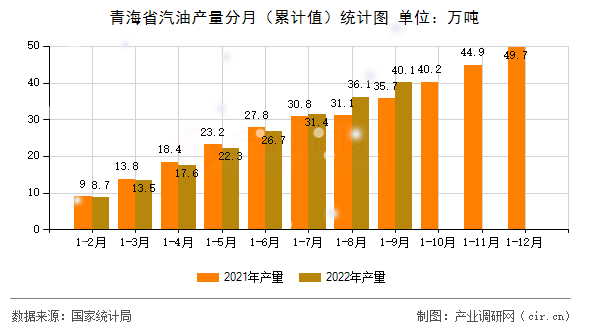 青海省汽油產(chǎn)量分月（累計(jì)值）統(tǒng)計(jì)圖