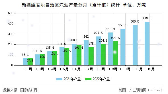 新疆維吾爾自治區(qū)汽油產量分月（累計值）統(tǒng)計