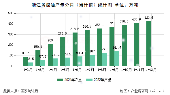 浙江省煤油產(chǎn)量分月（累計(jì)值）統(tǒng)計(jì)圖