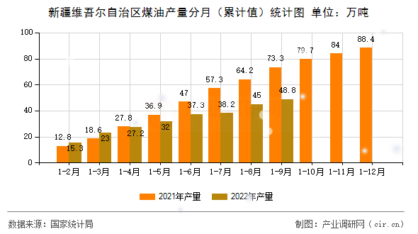 新疆維吾爾自治區(qū)煤油產(chǎn)量分月（累計(jì)值）統(tǒng)計(jì)圖