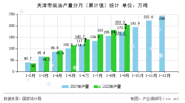 天津市柴油產(chǎn)量分月（累計(jì)值）統(tǒng)計(jì)