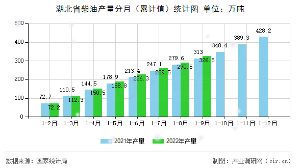 湖北省柴油產(chǎn)量分月（累計(jì)值）統(tǒng)計(jì)圖