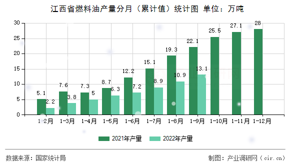 江西省燃料油產(chǎn)量分月（累計(jì)值）統(tǒng)計(jì)圖