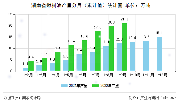 湖南省燃料油產(chǎn)量分月（累計(jì)值）統(tǒng)計(jì)圖