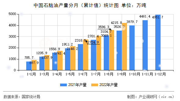 中國(guó)石腦油產(chǎn)量分月（累計(jì)值）統(tǒng)計(jì)圖