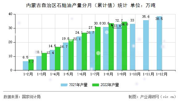 內(nèi)蒙古自治區(qū)石腦油產(chǎn)量分月（累計值）統(tǒng)計