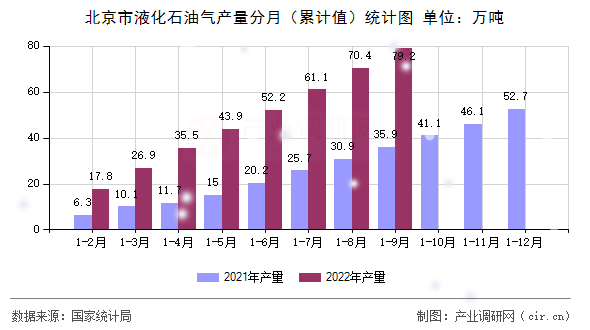 北京市液化石油氣產(chǎn)量分月（累計值）統(tǒng)計圖