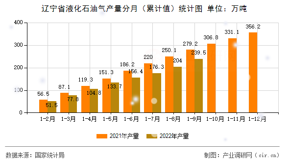 遼寧省液化石油氣產(chǎn)量分月（累計值）統(tǒng)計圖
