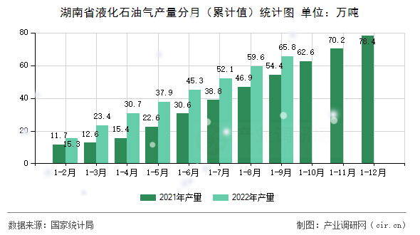 湖南省液化石油氣產(chǎn)量分月（累計值）統(tǒng)計圖