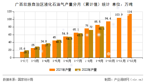 廣西壯族自治區(qū)液化石油氣產(chǎn)量分月（累計值）統(tǒng)計