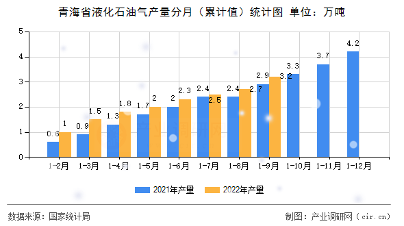 青海省液化石油氣產(chǎn)量分月（累計值）統(tǒng)計圖