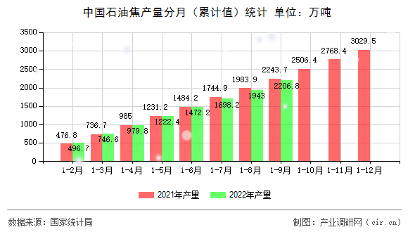中國石油焦產(chǎn)量分月（累計(jì)值）統(tǒng)計(jì)