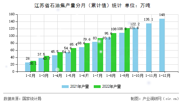 江蘇省石油焦產(chǎn)量分月（累計(jì)值）統(tǒng)計(jì)