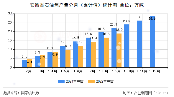 安徽省石油焦產(chǎn)量分月（累計(jì)值）統(tǒng)計(jì)圖