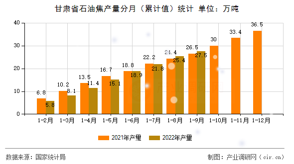 甘肅省石油焦產(chǎn)量分月（累計值）統(tǒng)計