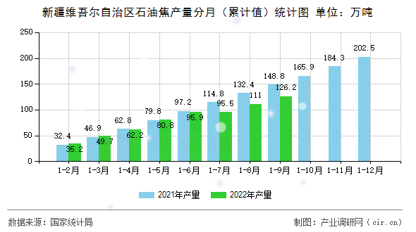 新疆維吾爾自治區(qū)石油焦產(chǎn)量分月（累計(jì)值）統(tǒng)計(jì)圖