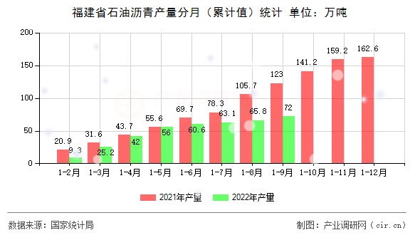 福建省石油瀝青產(chǎn)量分月（累計(jì)值）統(tǒng)計(jì)